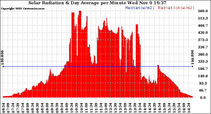 Solar PV/Inverter Performance Solar Radiation & Day Average per Minute