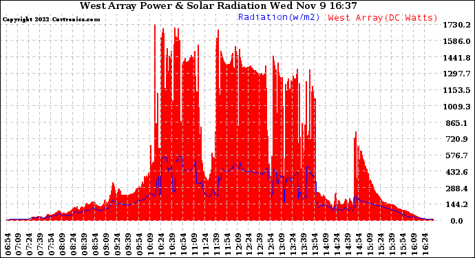 Solar PV/Inverter Performance West Array Power Output & Solar Radiation