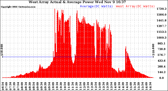 Solar PV/Inverter Performance West Array Actual & Average Power Output