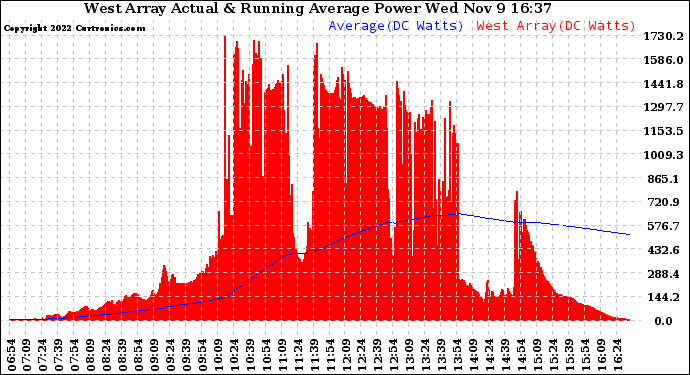 Solar PV/Inverter Performance West Array Actual & Running Average Power Output