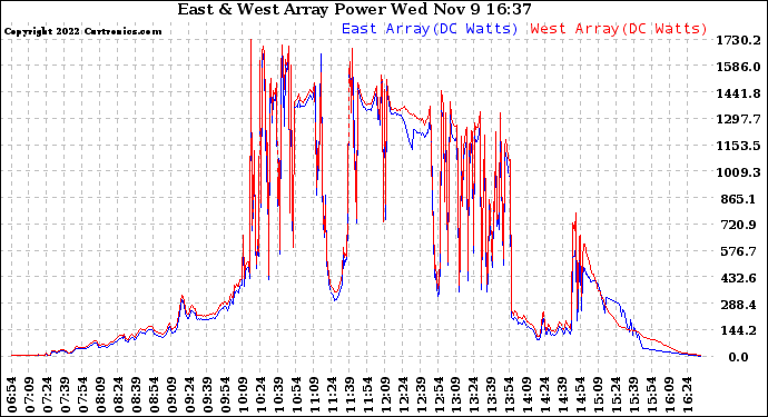 Solar PV/Inverter Performance Photovoltaic Panel Power Output