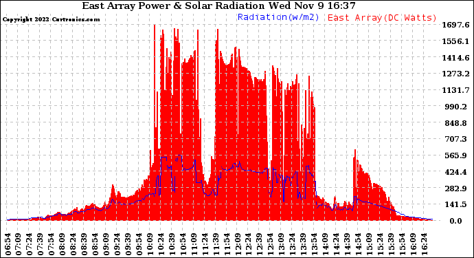 Solar PV/Inverter Performance East Array Power Output & Solar Radiation