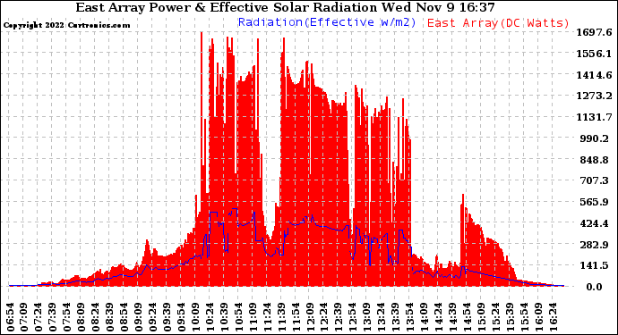 Solar PV/Inverter Performance East Array Power Output & Effective Solar Radiation