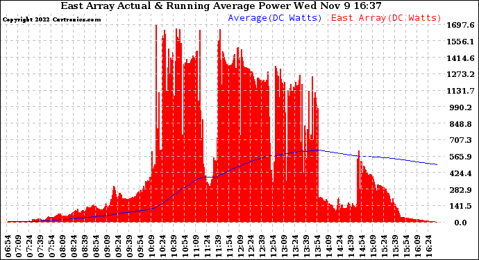 Solar PV/Inverter Performance East Array Actual & Running Average Power Output