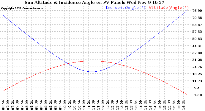 Solar PV/Inverter Performance Sun Altitude Angle & Sun Incidence Angle on PV Panels