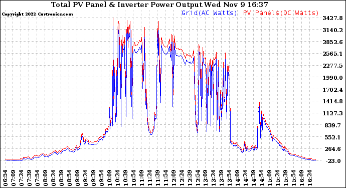 Solar PV/Inverter Performance PV Panel Power Output & Inverter Power Output