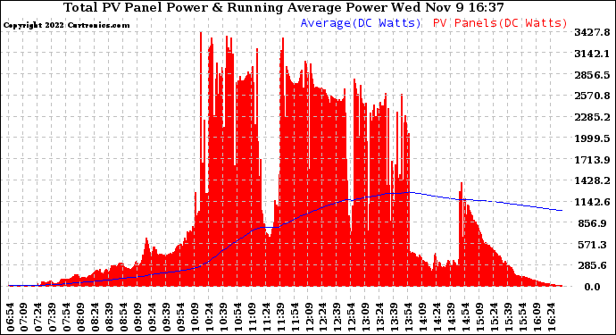 Solar PV/Inverter Performance Total PV Panel & Running Average Power Output