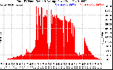 Solar PV/Inverter Performance Total PV Panel Power Output