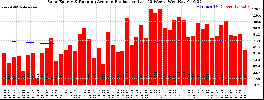 Milwaukee Solar Powered Home WeeklyProduction52RunningAvg