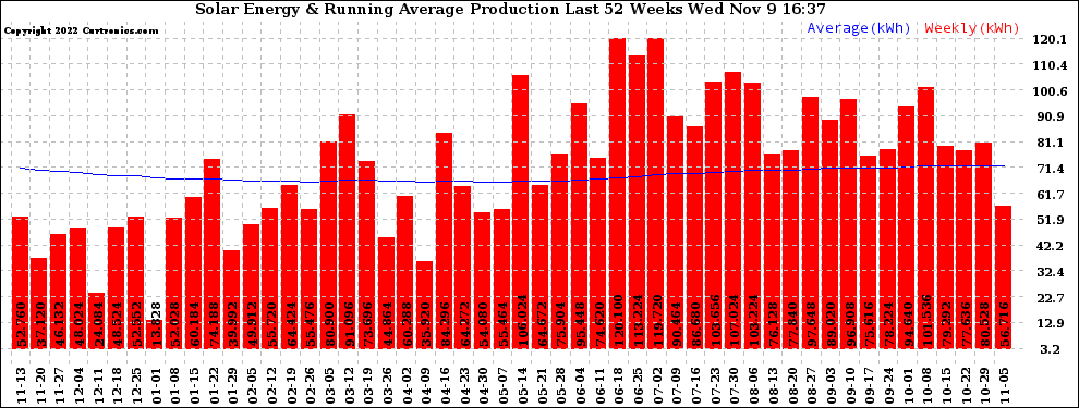 Solar PV/Inverter Performance Weekly Solar Energy Production Running Average Last 52 Weeks