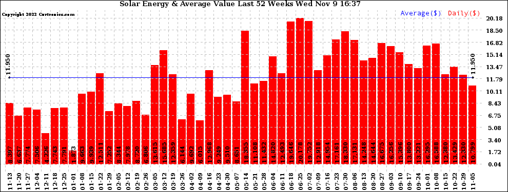 Solar PV/Inverter Performance Weekly Solar Energy Production Value Last 52 Weeks