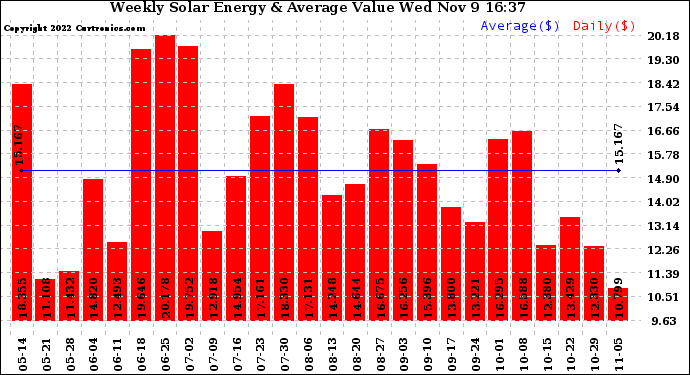 Solar PV/Inverter Performance Weekly Solar Energy Production Value