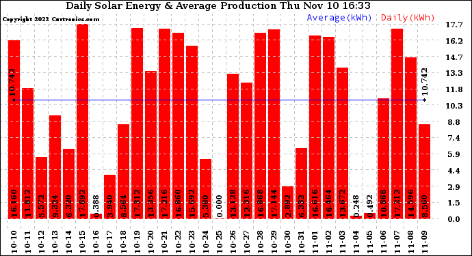 Solar PV/Inverter Performance Daily Solar Energy Production