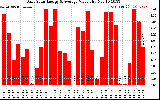 Solar PV/Inverter Performance Daily Solar Energy Production Value