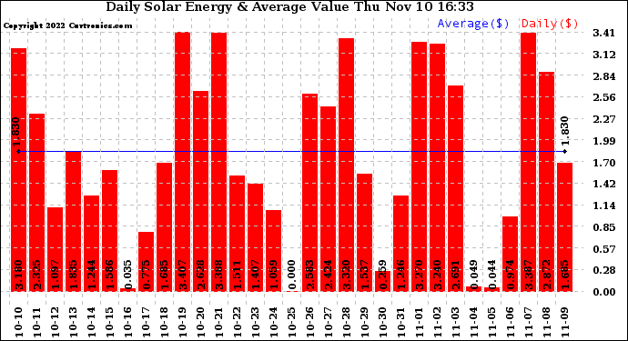 Solar PV/Inverter Performance Daily Solar Energy Production Value