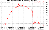 Solar PV/Inverter Performance Daily Energy Production Per Minute