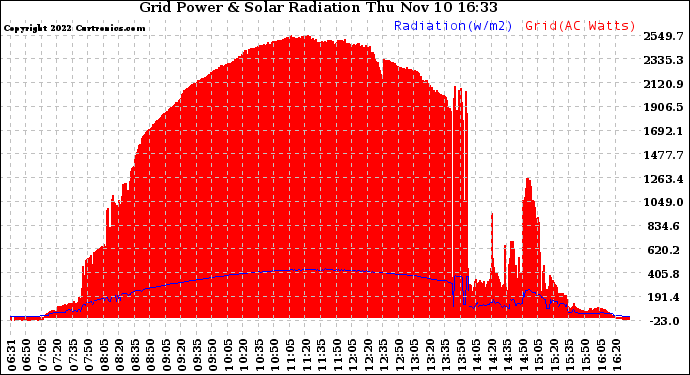 Solar PV/Inverter Performance Grid Power & Solar Radiation