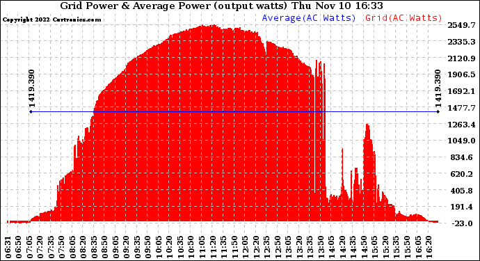 Solar PV/Inverter Performance Inverter Power Output