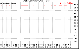 Solar PV/Inverter Performance Grid Voltage