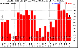 Solar PV/Inverter Performance Monthly Solar Energy Value Average Per Day ($)