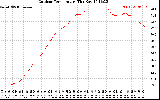 Solar PV/Inverter Performance Outdoor Temperature