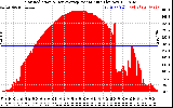 Solar PV/Inverter Performance Solar Radiation & Day Average per Minute