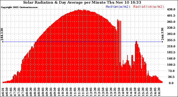 Solar PV/Inverter Performance Solar Radiation & Day Average per Minute