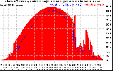 Solar PV/Inverter Performance Solar Radiation & Effective Solar Radiation per Minute