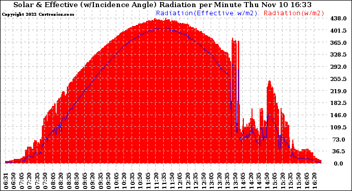 Solar PV/Inverter Performance Solar Radiation & Effective Solar Radiation per Minute