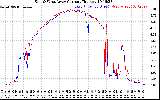 Solar PV/Inverter Performance Photovoltaic Panel Current Output