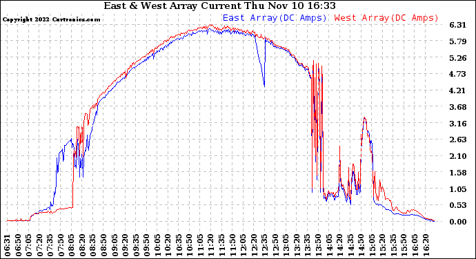 Solar PV/Inverter Performance Photovoltaic Panel Current Output