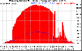 Solar PV/Inverter Performance West Array Power Output & Effective Solar Radiation