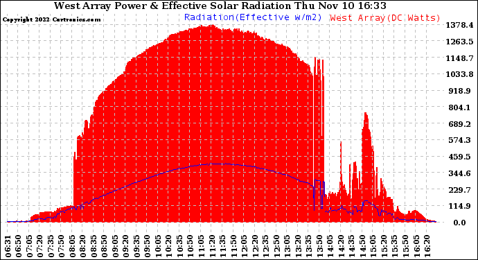 Solar PV/Inverter Performance West Array Power Output & Effective Solar Radiation