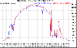 Solar PV/Inverter Performance Photovoltaic Panel Power Output