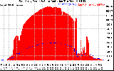 Solar PV/Inverter Performance East Array Power Output & Solar Radiation