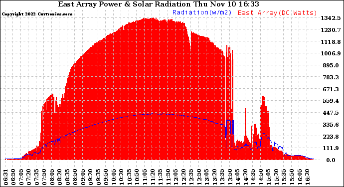 Solar PV/Inverter Performance East Array Power Output & Solar Radiation