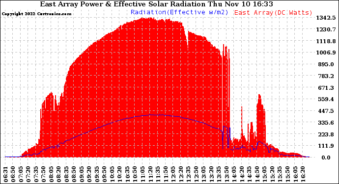 Solar PV/Inverter Performance East Array Power Output & Effective Solar Radiation