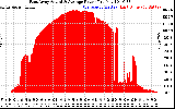 Solar PV/Inverter Performance East Array Actual & Average Power Output