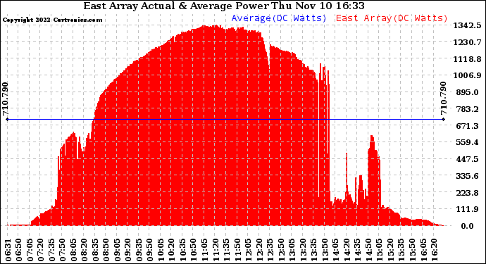 Solar PV/Inverter Performance East Array Actual & Average Power Output