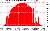 Solar PV/Inverter Performance East Array Actual & Running Average Power Output