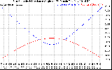 Solar PV/Inverter Performance Sun Altitude Angle & Sun Incidence Angle on PV Panels