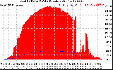 Solar PV/Inverter Performance Total PV Panel Power Output & Solar Radiation