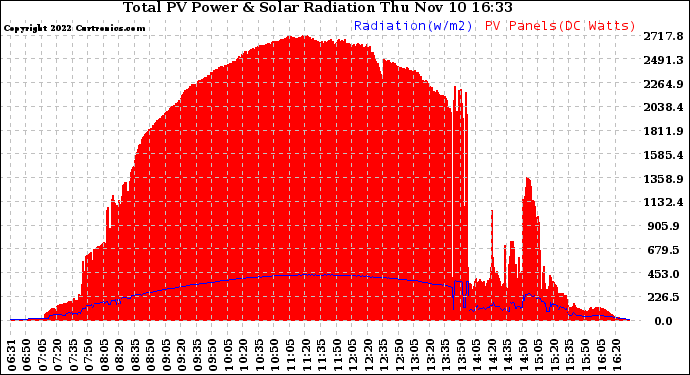 Solar PV/Inverter Performance Total PV Panel Power Output & Solar Radiation