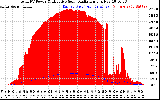 Solar PV/Inverter Performance Total PV Panel Power Output & Effective Solar Radiation