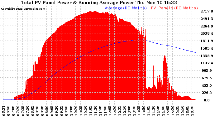 Solar PV/Inverter Performance Total PV Panel & Running Average Power Output