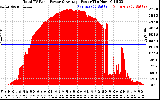 Solar PV/Inverter Performance Total PV Panel Power Output