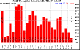 Solar PV/Inverter Performance Weekly Solar Energy Production Value