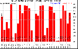 Solar PV/Inverter Performance Daily Solar Energy Production