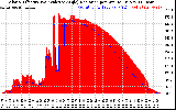 Solar PV/Inverter Performance Solar Radiation & Effective Solar Radiation per Minute