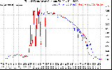 Solar PV/Inverter Performance Photovoltaic Panel Current Output